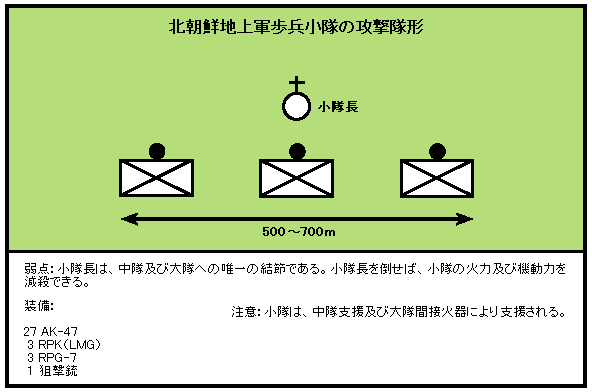 北朝鮮地上軍歩兵小隊の攻撃隊形
